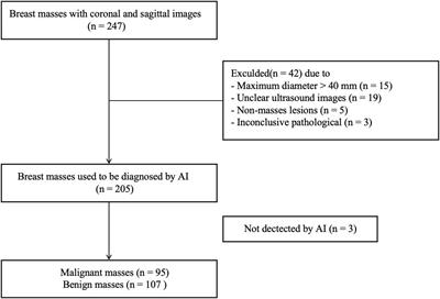 Prospective study of AI-assisted prediction of breast malignancies in physical health examinations: role of off-the-shelf AI software and comparison to radiologist performance